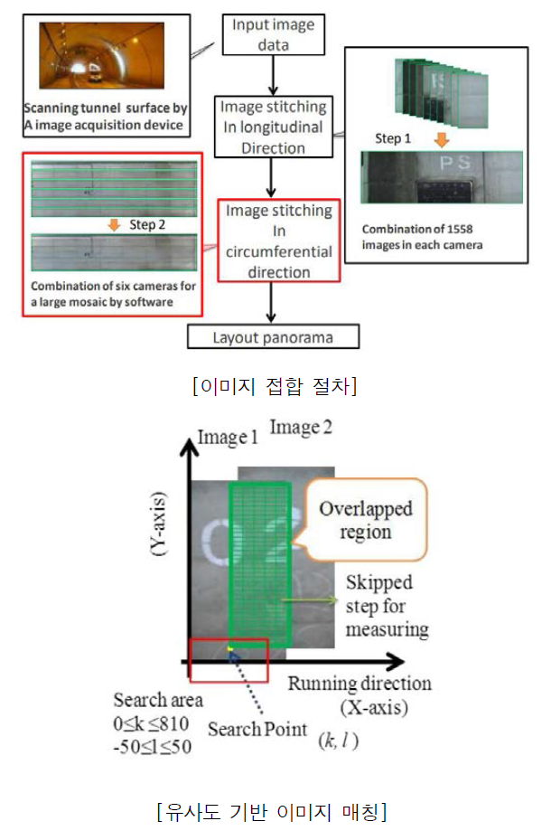 컴퓨터 비전과 영상처리 기반의 파노라마 영상 생성 알고리즘(Nguyen et al., 2018)