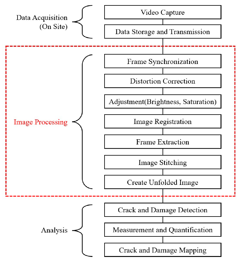 대형 시설물 영상기반 스캐닝을 위한 절차 개요도