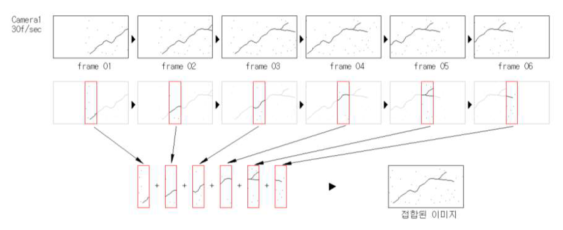 본 연구의 프레임 이미지 추출 및 접합 알고리즘