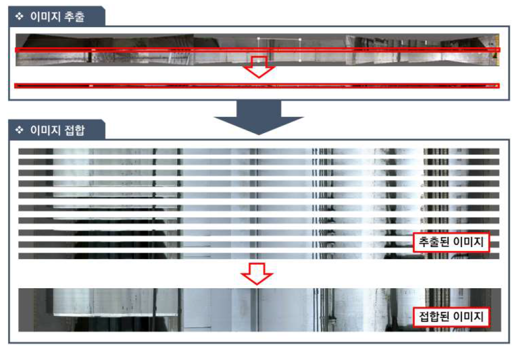터널 스캐닝 정합영상의 2.27 프레임 이미지 추출 및 접합과정