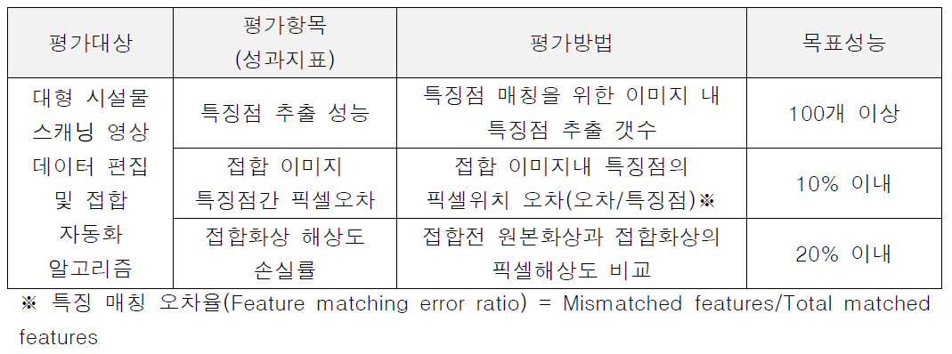 성능평가 항목 및 목표성능