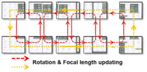 Bundle adjustment를 통한 Rotation 및 Focal length 업데이트