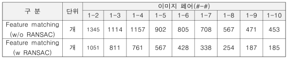 전등부 테스트 이미지의 특징점 추출성능 분석결과