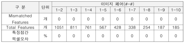 전등부 테스트 이미지의 접합화상 특징점간 픽셀오차 분석결과