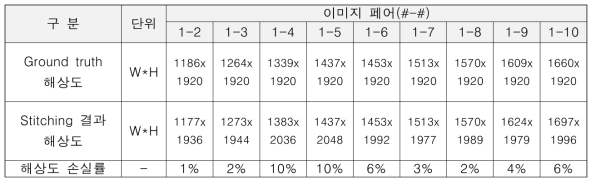 전등부 테스트 이미지의 접합화상 해상도 손실률