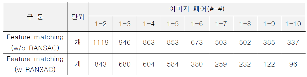 타일부 테스트 이미지의 특징점 추출성능 분석결과