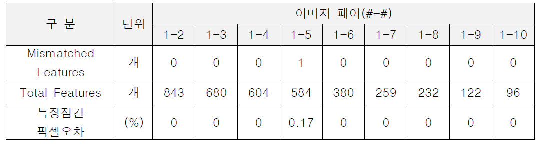 타일부 테스트 이미지의 접합화상 해상도 손실률 분석결과