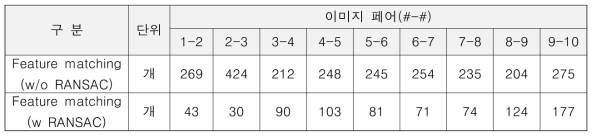 횡방향 내벽 테스트 이미지의 특징점 추출성능 분석결과