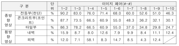 테스트 이미지 데이터 중첩률 분석결과