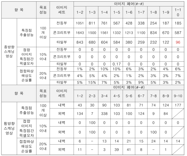 검증항목별 이미지 데이터의 목표성능 평가결과