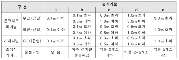 터널 기본시설(라이닝)의 균열 평가기준