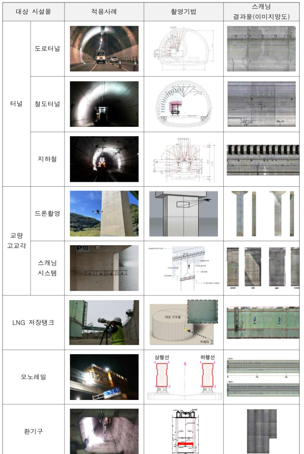 대형 시설물 스캐닝 기술이 적용된 시설물의 유형, 촬영기법 및 결과물(이미지망)