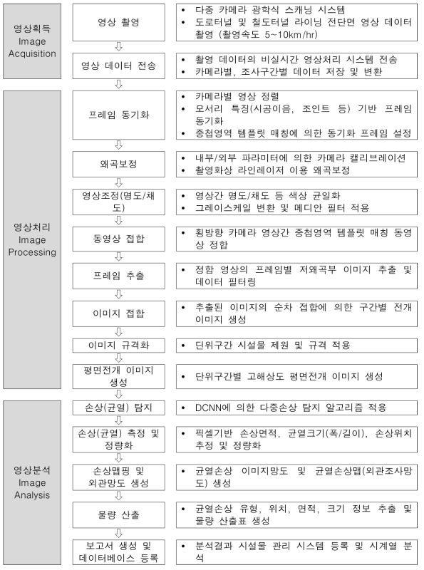 다중 카메라 영상기반 스캐닝 절차 (터널 스캐닝)