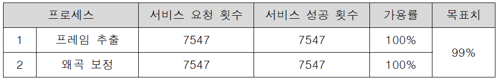 구축된 클라우드 서비스 플랫폼의 가용률 평가결과