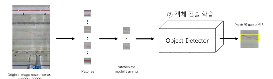 원본 이미지의 2.87 패치화 및 패치를 활용한 모델의 input, output