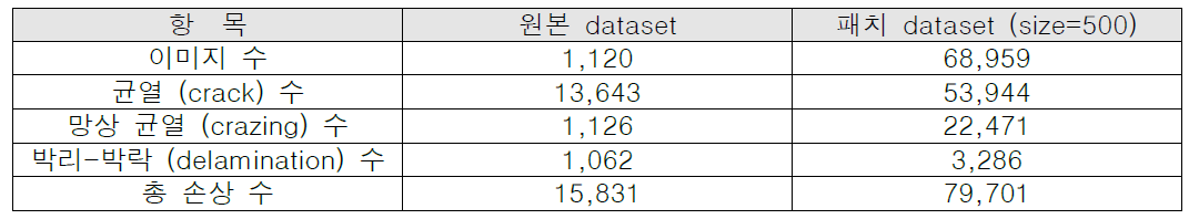 원본 dataset과 500x500 크기로 패치화한 dataset의 구성