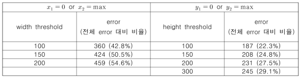 bounding-box가 패치의 모서리에 밀착했을 때(x1=0 or x2=max, y1=0 or y2=max), 전체 분할된 box 중 클렌징 대상(error)이고, 각 width, height threshold 이내의 값을 가지는 box 수 (전체 클렌징 대상 box 수(840) 기준 %)