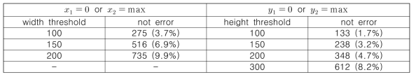 bounding-box가 패치의 모서리에 밀착했을 때(x1=0 or x2=max, y1=0 or y2=max), 전체 분할된 box 중 클렌징 대상이 아니지만, 각 width, height threshold 이내의 값을 가지는 box의 수 (클렌징 대상이 아닌 전체 box 수(7422) 기준 %)  