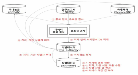 Automatic linkage process of author, institution identifier