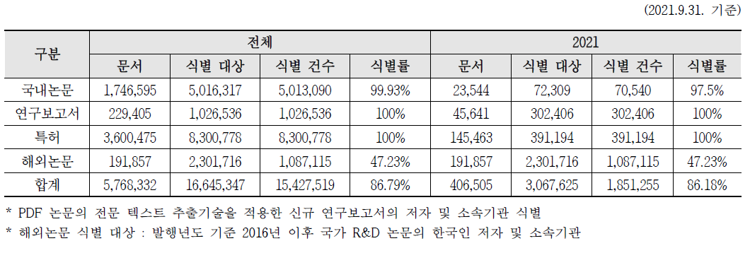 Status of author identification data construction