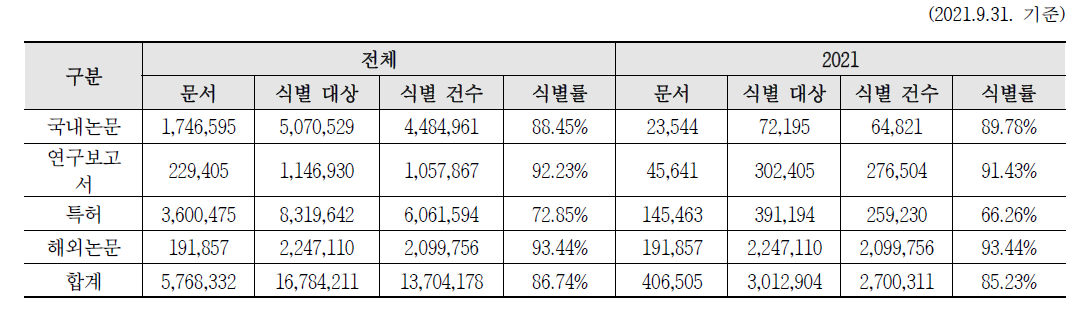 Status of institution identification data construction