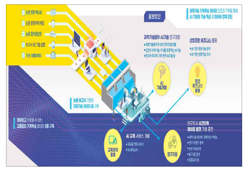 Introduction leaflet of machine learning building platform