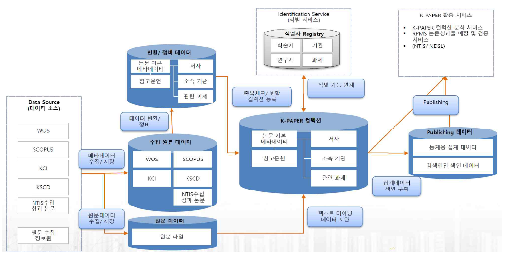 National R&D Paper DB Constructing Process