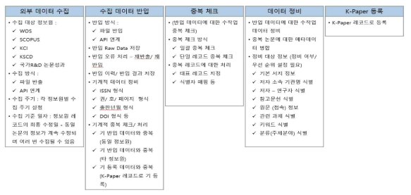 Key Business Processes for Collecting R&D Papers