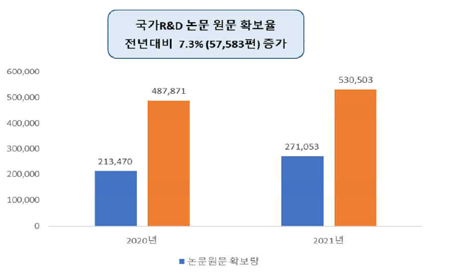 National R&D Paper Full-text Increase