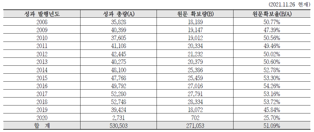 Status of Obtained R&D Papers in 2021