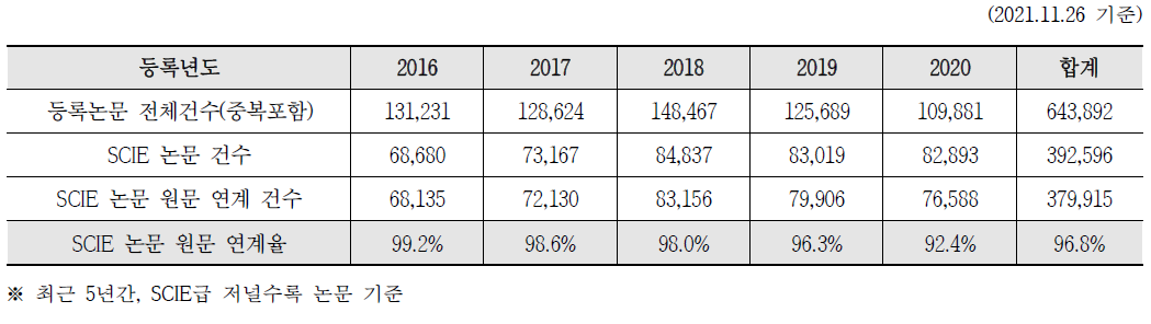 R&D Papers Full-text Linkage Rate