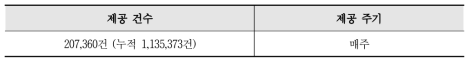 R&D Papers Metadata Provision Status for NTIS Service