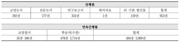 Statistics of Information Resources Acquired in 2021