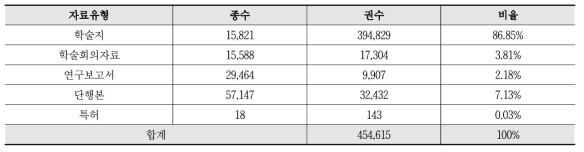 Statistics of KISTI Collection