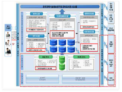 KIRIS System Architecture