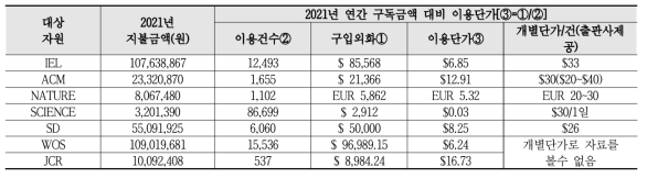 Usage unit price compared to 2021 annual subscription price