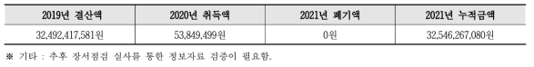 2020 accumulated acquisition cost of information data