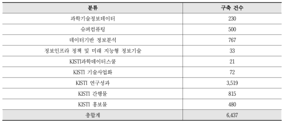 Statistics of KISTI Institutional Repository Collection