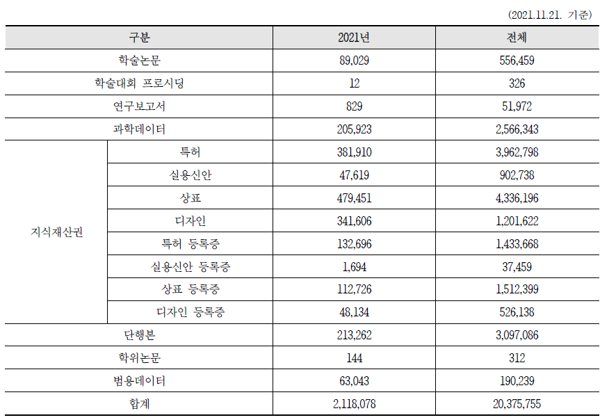 Status of DOI registration