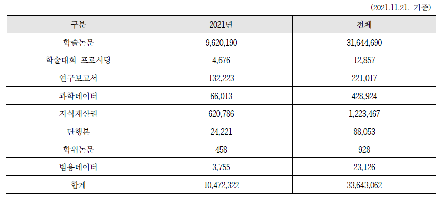 Status of DOI usage