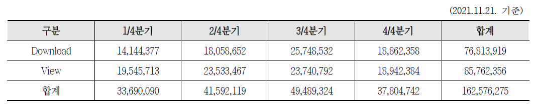 Statistics of KoreaScience usage