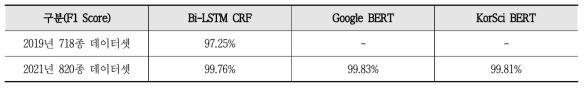 Performance Comparison of Bi-LSTM CRF/Google BERT/KorSci BERT Models