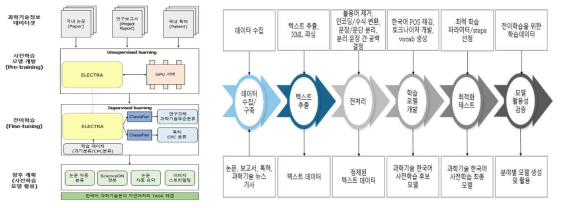 Process of Pre-Trained Model Development