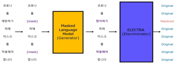 Masked-Language Modeling(MLM) of ELECTRA