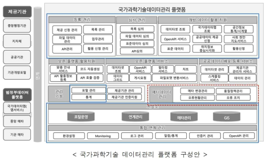 Construction of management platform of national science and technology data