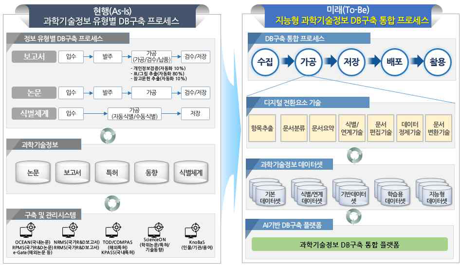 As-Is analysis and To-Be model design