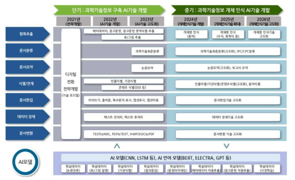 Annual roadmap of digital transformation