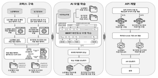 Workflow of curation technology development