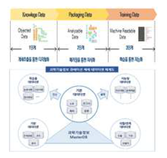 Dataset development stage