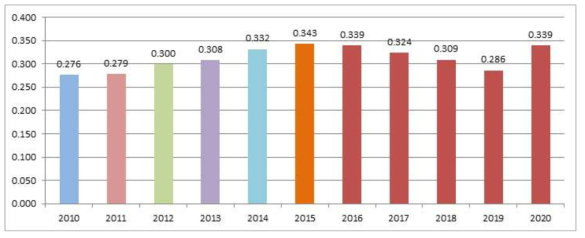 KJCR Impact Factor (2010~2020) ※ 논문별 평균 참고문헌수 지속적 증가 추세 (2010년 20.78건 → 2020년 26.90건)